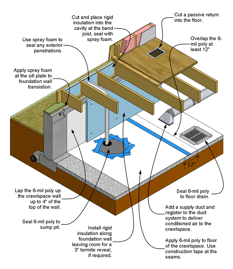 Installing Rigid Insulation Between Floor Joists Floor Roma